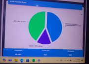 Hasil Quick Count: Petahana AT-FM Unggul 43,49% di Pilkada Banggai